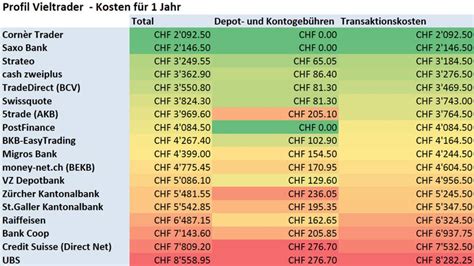 Deftige Preisunterschiede / Online.